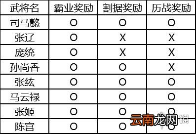 三国志战略版S1赛季奖励汇总 逐鹿天下赛季奖励一览