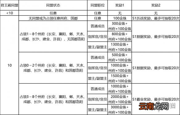 三国志战略版S1赛季奖励汇总 逐鹿天下赛季奖励一览