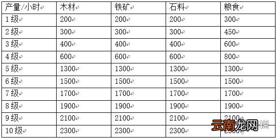 三国志战略版资源获取攻略 全资源获取方式汇总_资源建筑及资源地