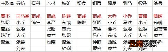 三国志战略版如何安排内政武将 内政系统武将效率排行
