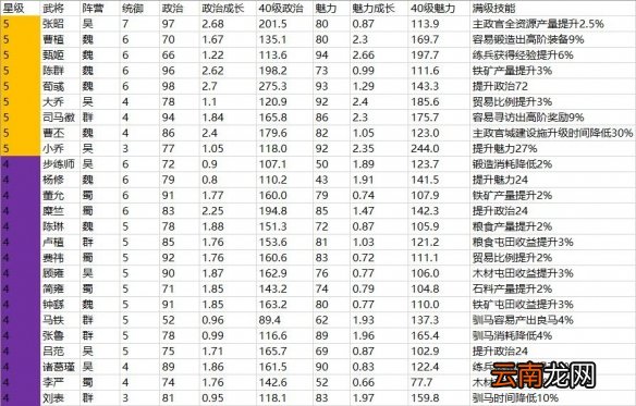 三国志战略版如何安排内政武将 内政系统武将效率排行