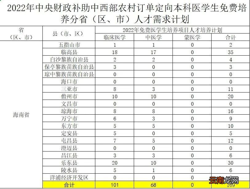 2022海南本科医学生定向免费培养招生计划人数