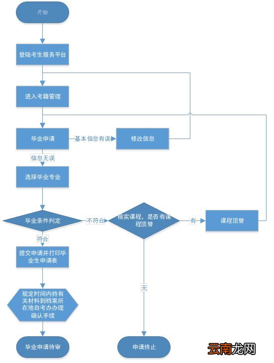 2022年上半年湖北省自学考试毕业申请时间及申请流程一览