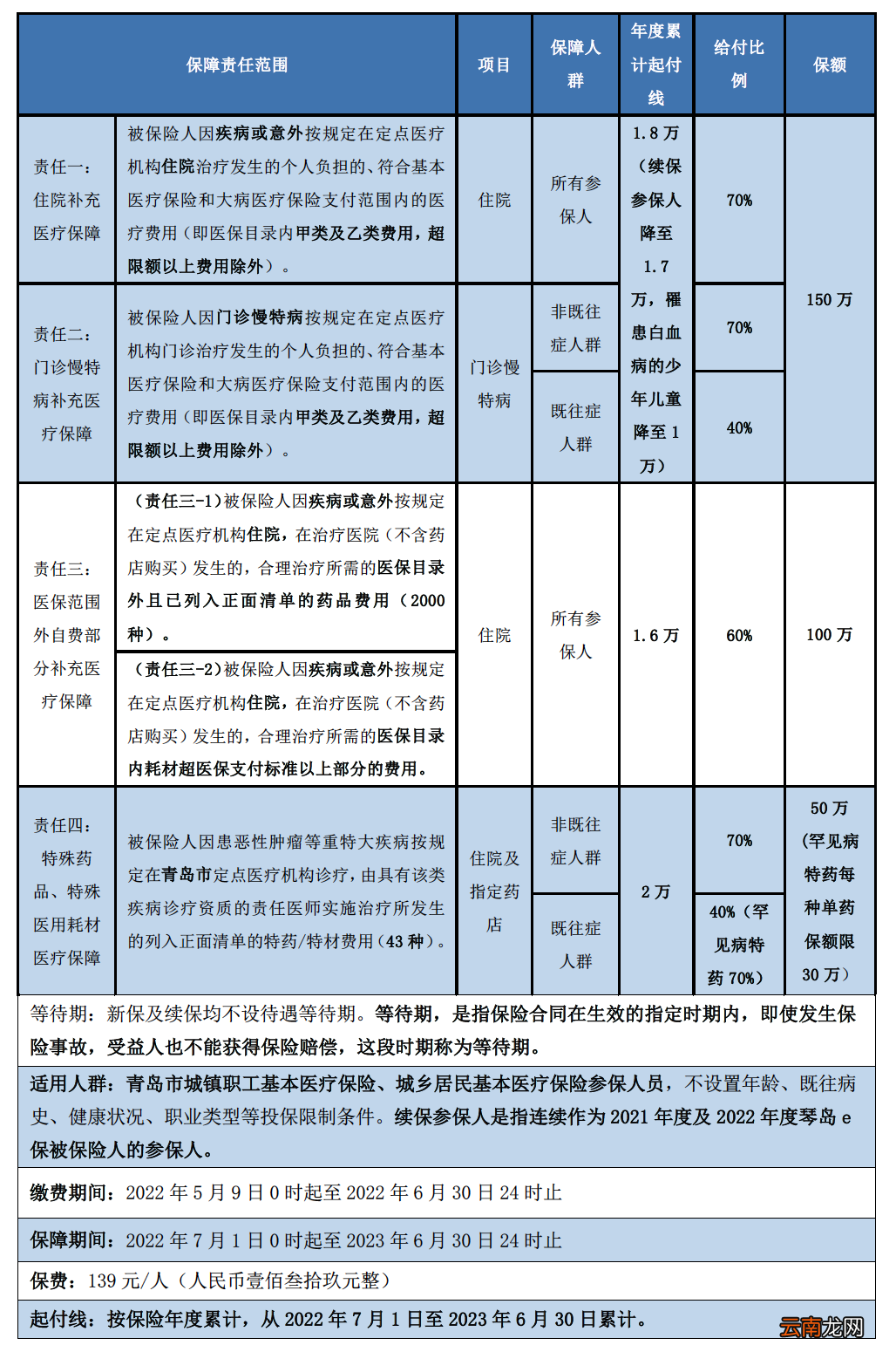 青岛市琴岛e保报销范围