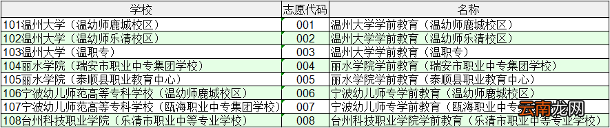 2022温州市五年制学前教育大专班志愿设置及填报指南