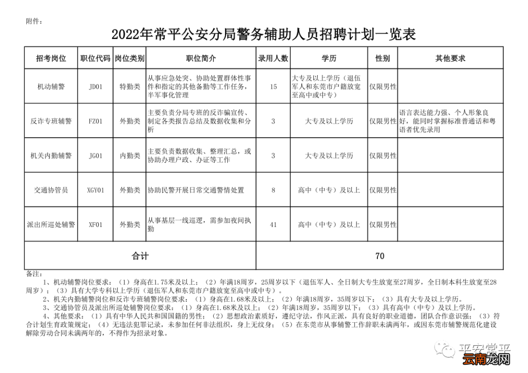 2022东莞常平公安分局招聘70名辅警