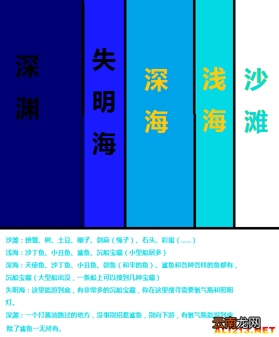 《荒岛求生》游戏内各区域资源一览