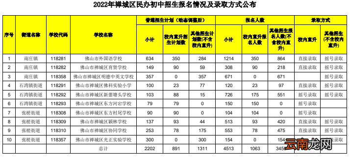 2022年佛山禅城区民办义务教育学校报名情况及录取方式