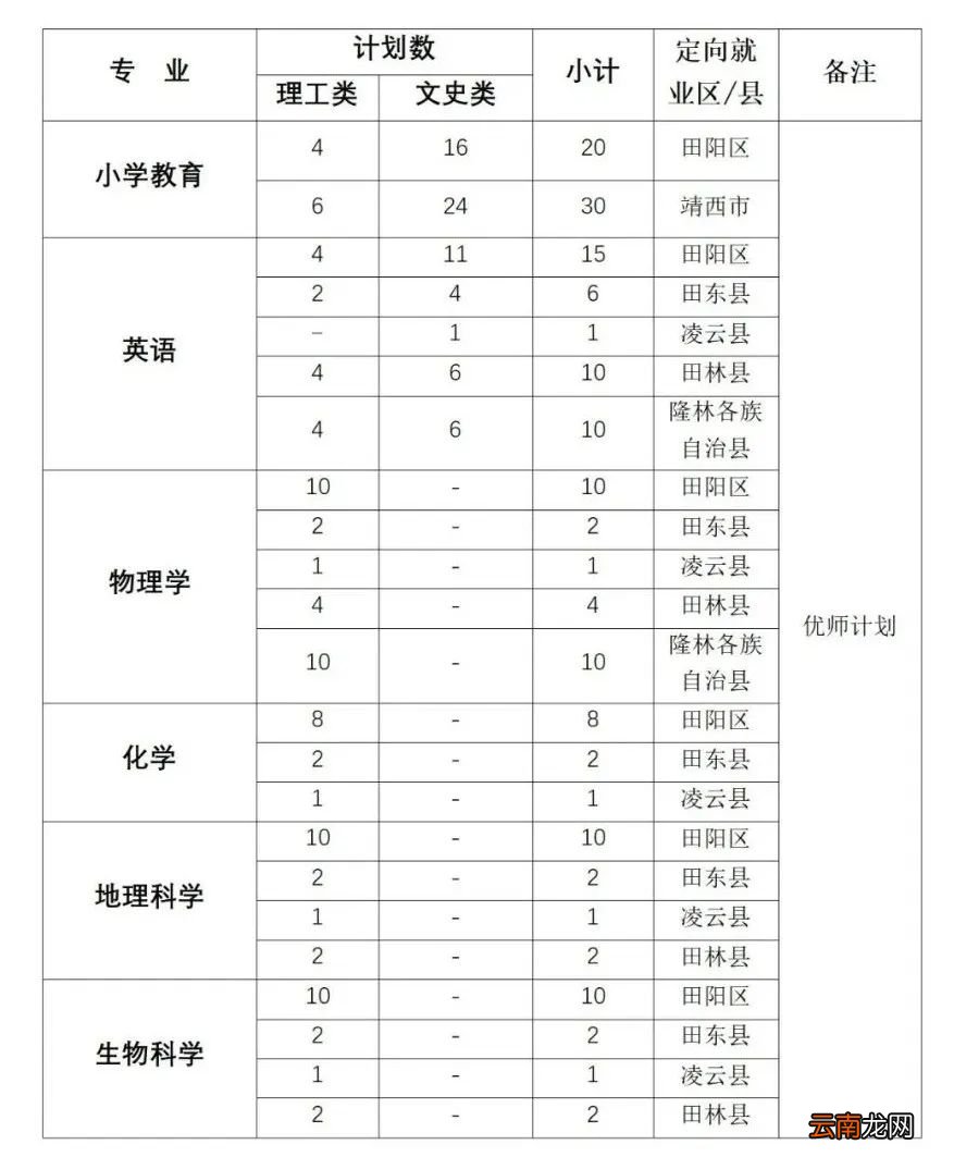 广西师范大学2022年地方公费师范生招生简章