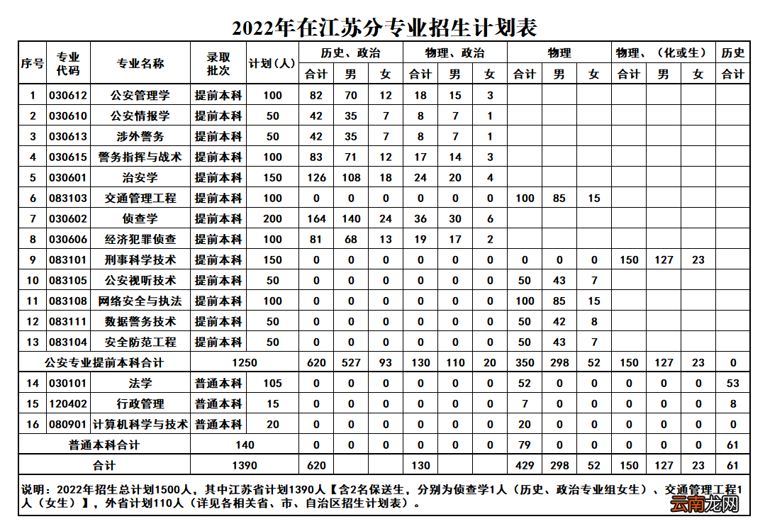 江苏警官学院2022年普通本科招生计划