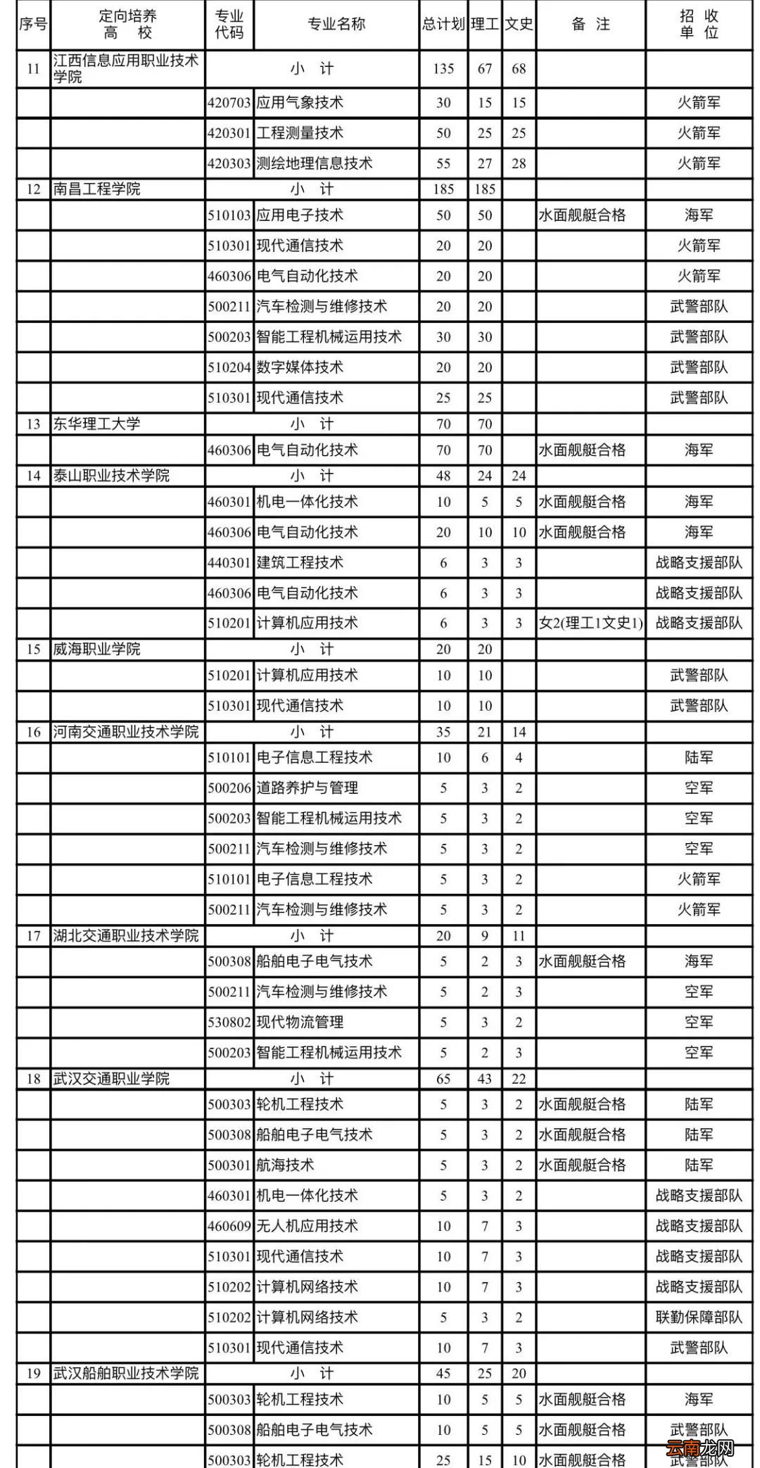 2022军校在江西招生计划一览表