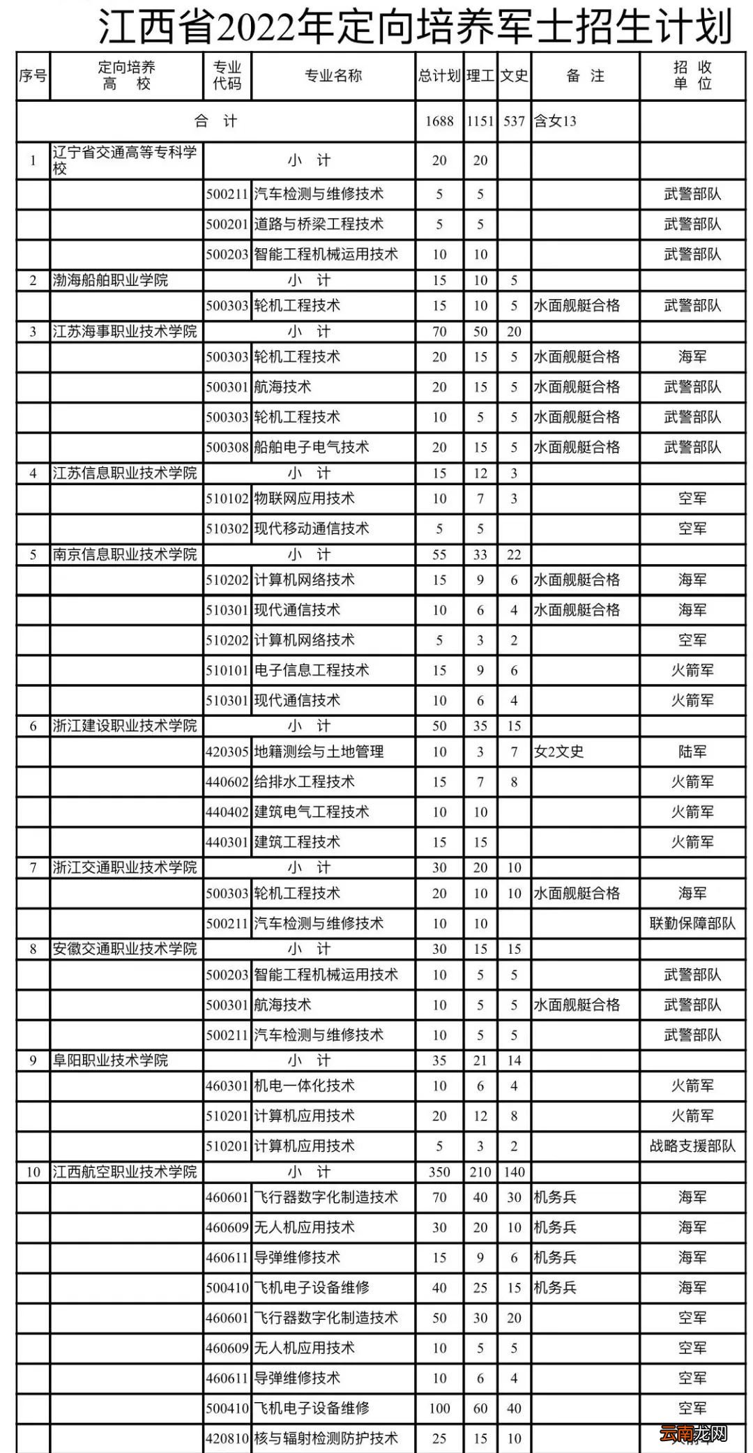 2022军校在江西招生计划一览表