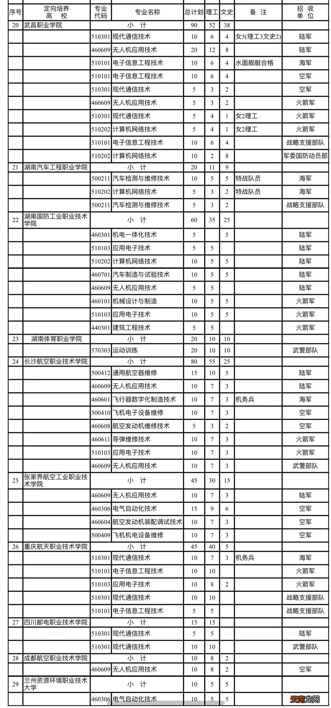2022军校在江西招生计划一览表