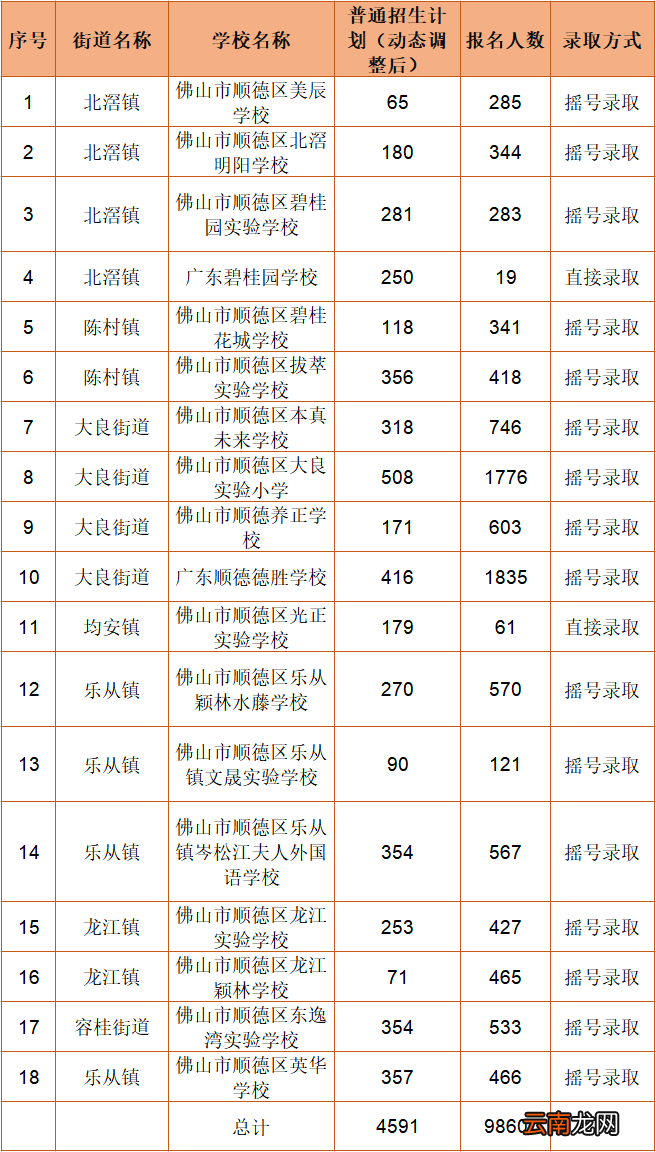 2022年佛山市各区民办义务教育阶段学校报名情况及录取方式