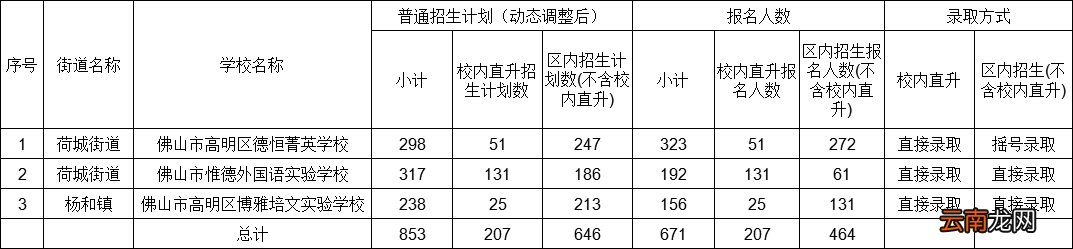 2022年佛山市各区民办义务教育阶段学校报名情况及录取方式