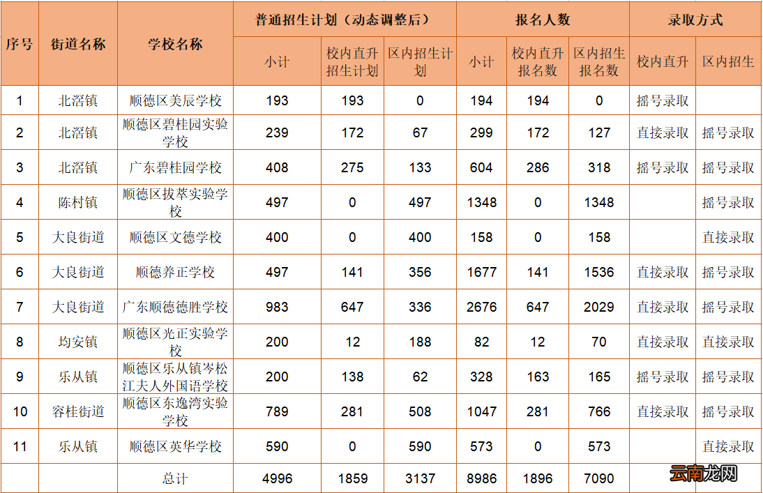 2022年佛山市各区民办义务教育阶段学校报名情况及录取方式