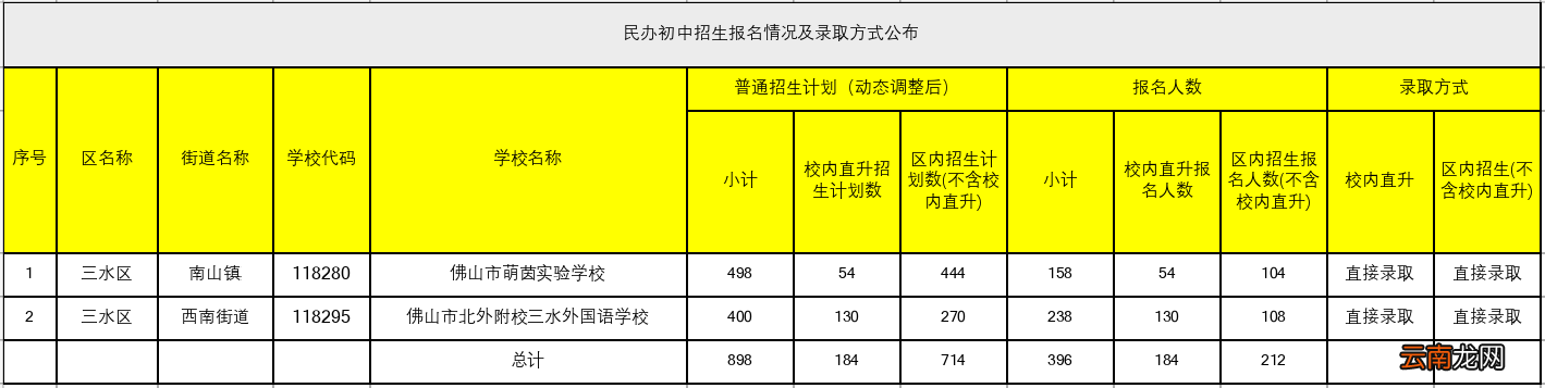 2022年佛山市各区民办义务教育阶段学校报名情况及录取方式