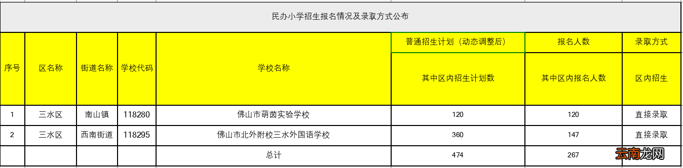 2022年佛山市各区民办义务教育阶段学校报名情况及录取方式