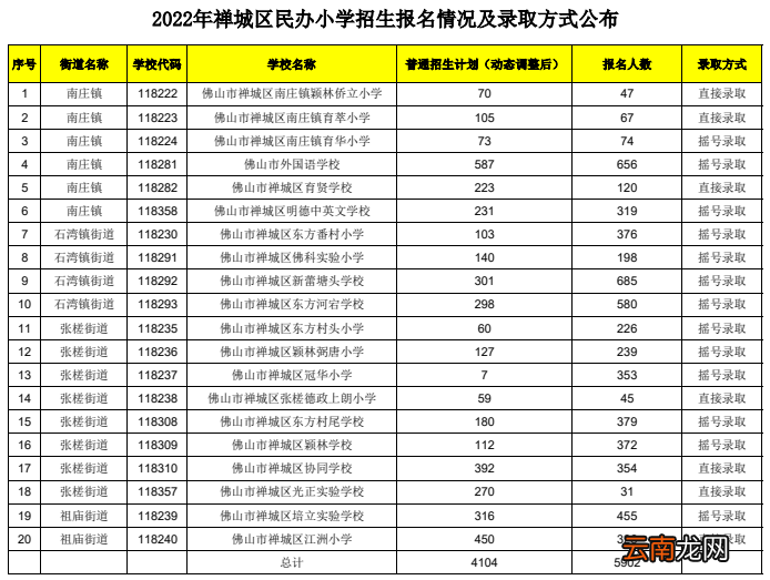 2022年佛山市各区民办义务教育阶段学校报名情况及录取方式