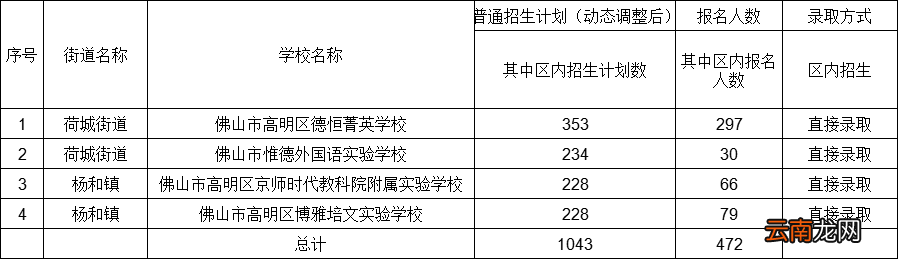 2022年佛山市各区民办义务教育阶段学校报名情况及录取方式