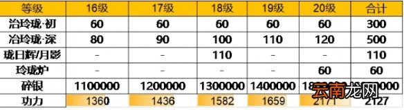 天涯明月刀手游79级升级材料消耗介绍 天刀手游79级升级材料需要消耗什么