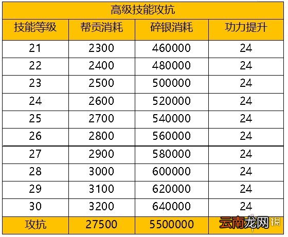 天涯明月刀手游79级升级材料消耗介绍 天刀手游79级升级材料需要消耗什么