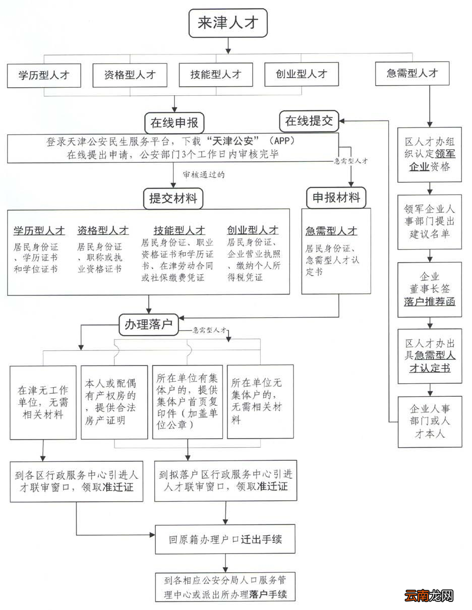 天津引进人才落户经办流程图2022