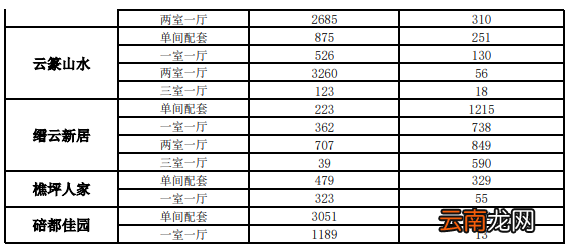 持续更新 重庆公租房最新房源及申请人数