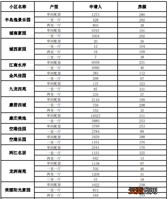 持续更新 重庆公租房最新房源及申请人数