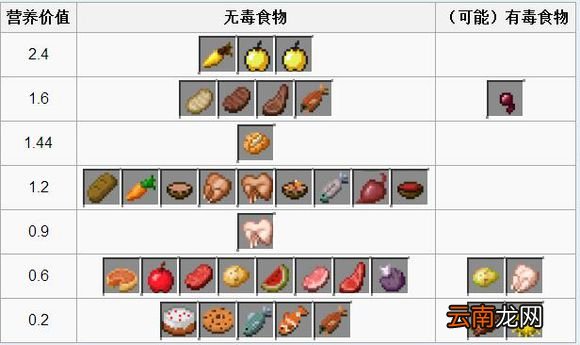 我的世界饱食度和饥饿值区别及有效食物推荐