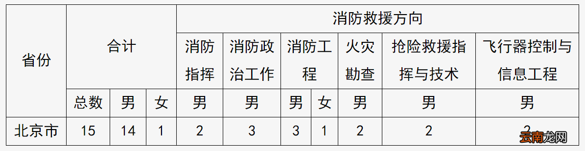 2022中国消防救援学院招生条件有哪些？