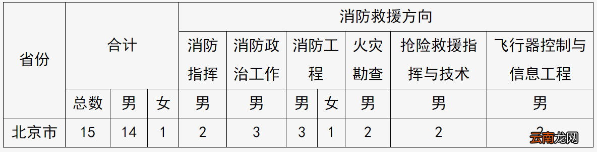 人数+科目 2022中国消防救援学院招生计划