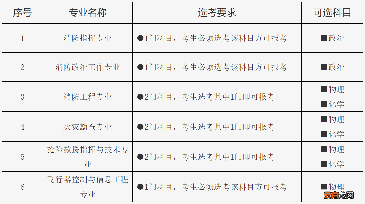 人数+科目 2022中国消防救援学院招生计划