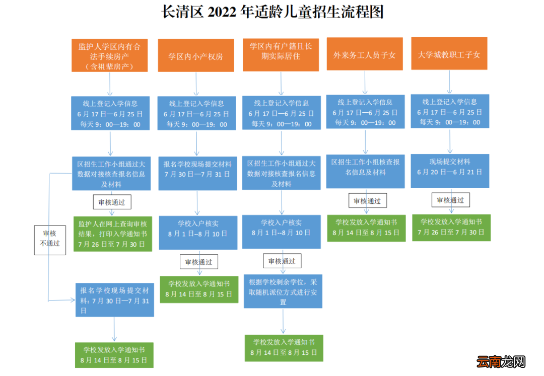 2022年济南长清区主城区及大学城区小学招生入学须知