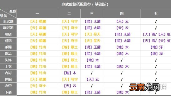 天涯明月刀手游真武琅纹怎么搭配 天涯明月刀手游真武琅纹搭配攻略_真武基础琅纹搭配