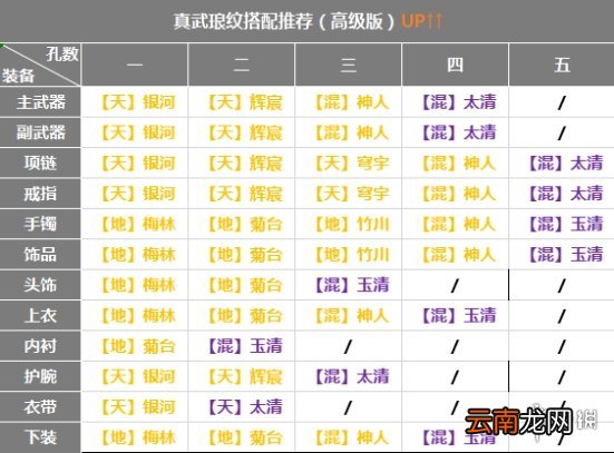 天涯明月刀手游真武琅纹怎么搭配 天涯明月刀手游真武琅纹搭配攻略_真武基础琅纹搭配