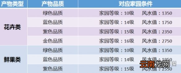 天涯明月刀手游家园苗圃怎么种植 天涯明月刀手游家园苗圃种植方法
