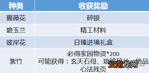 天涯明月刀手游家园苗圃怎么种植 天涯明月刀手游家园苗圃种植方法