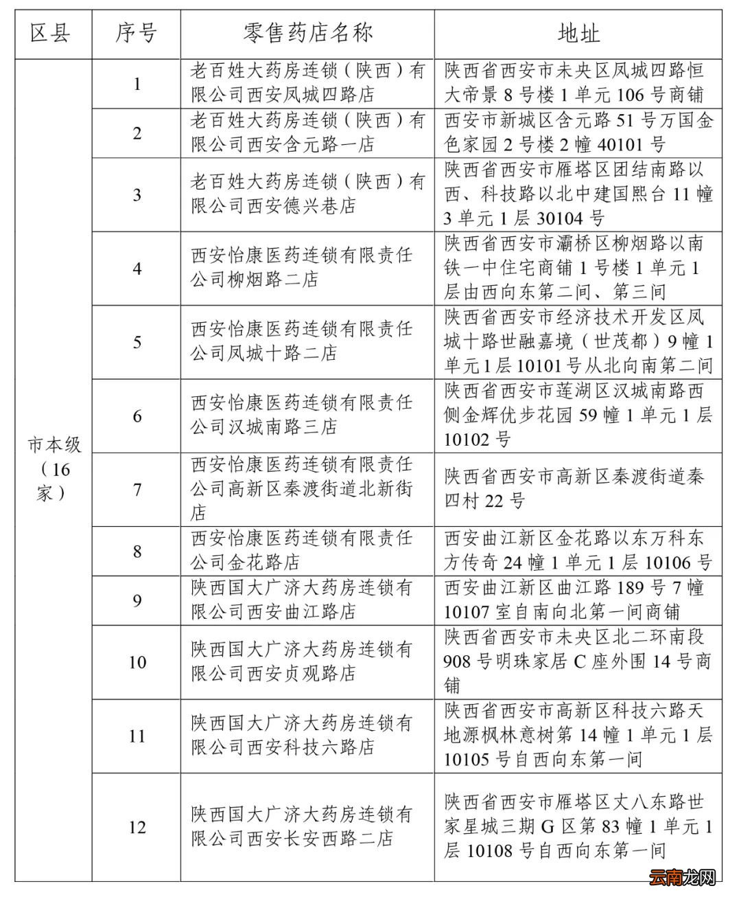 167家 2022西安新增签约定点医药机构名单