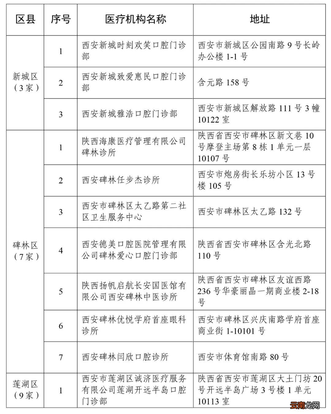 167家 2022西安新增签约定点医药机构名单
