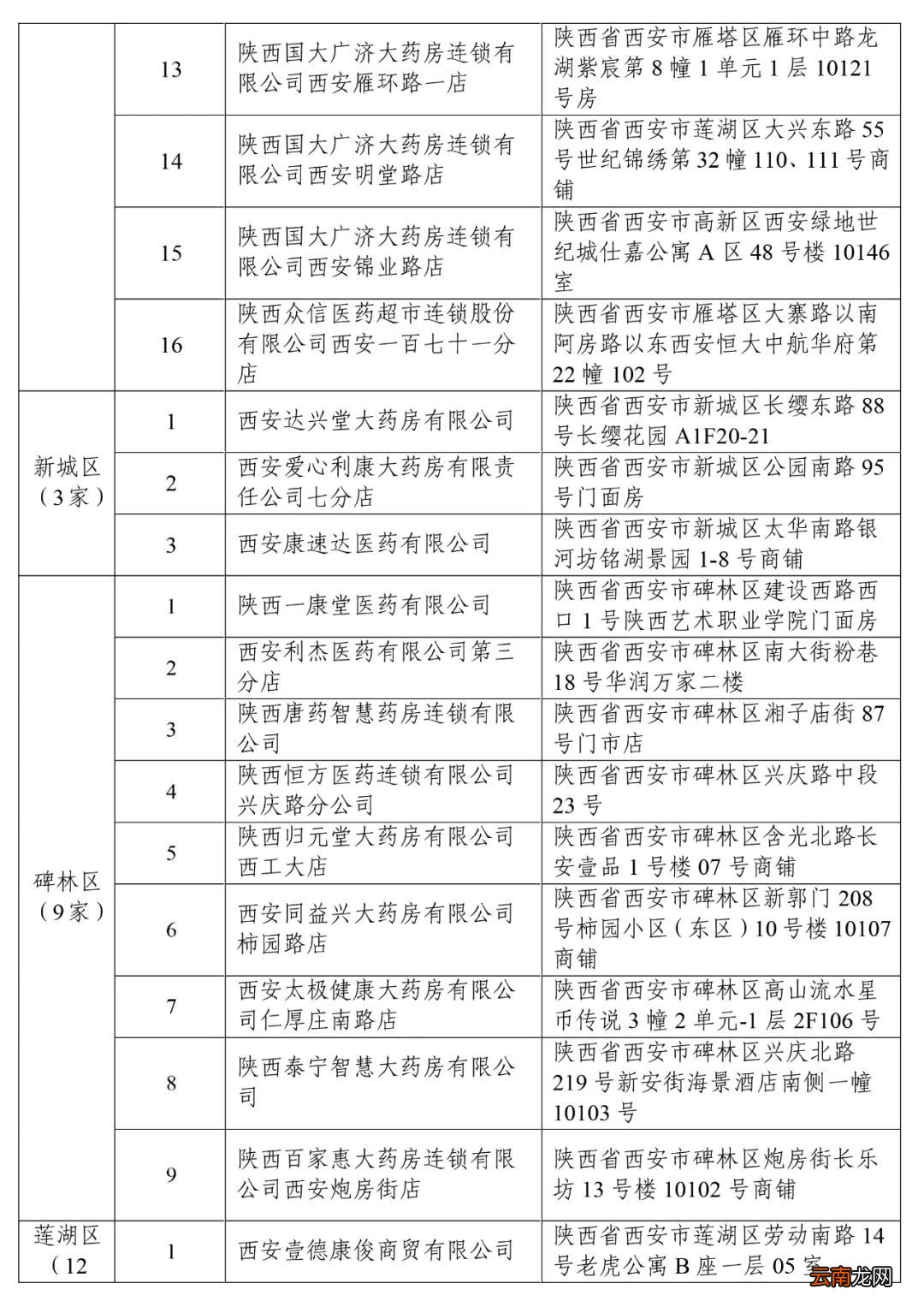 167家 2022西安新增签约定点医药机构名单