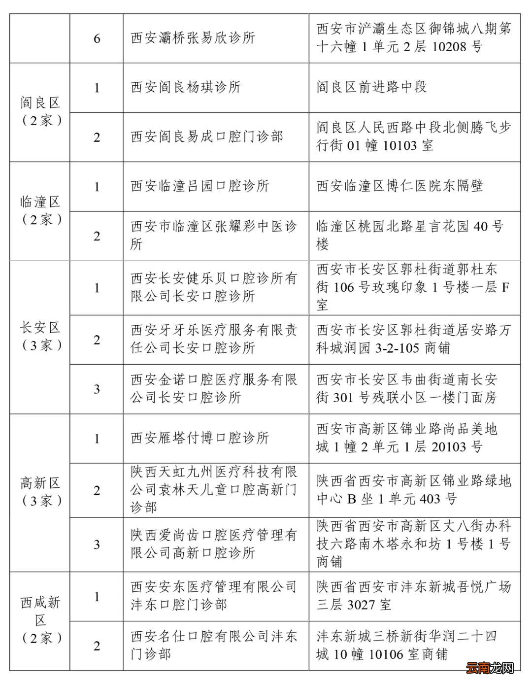167家 2022西安新增签约定点医药机构名单