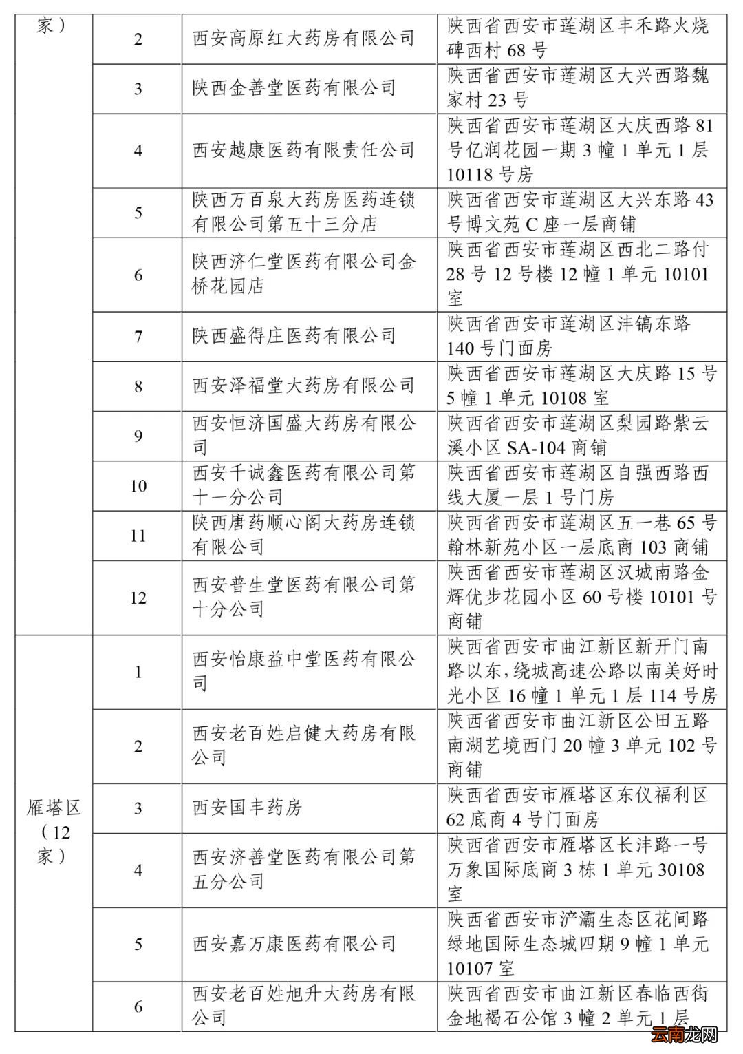 167家 2022西安新增签约定点医药机构名单