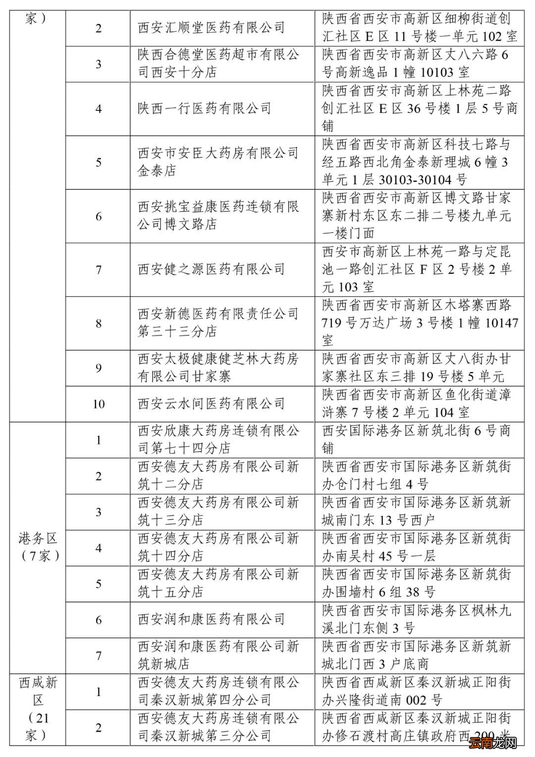 167家 2022西安新增签约定点医药机构名单