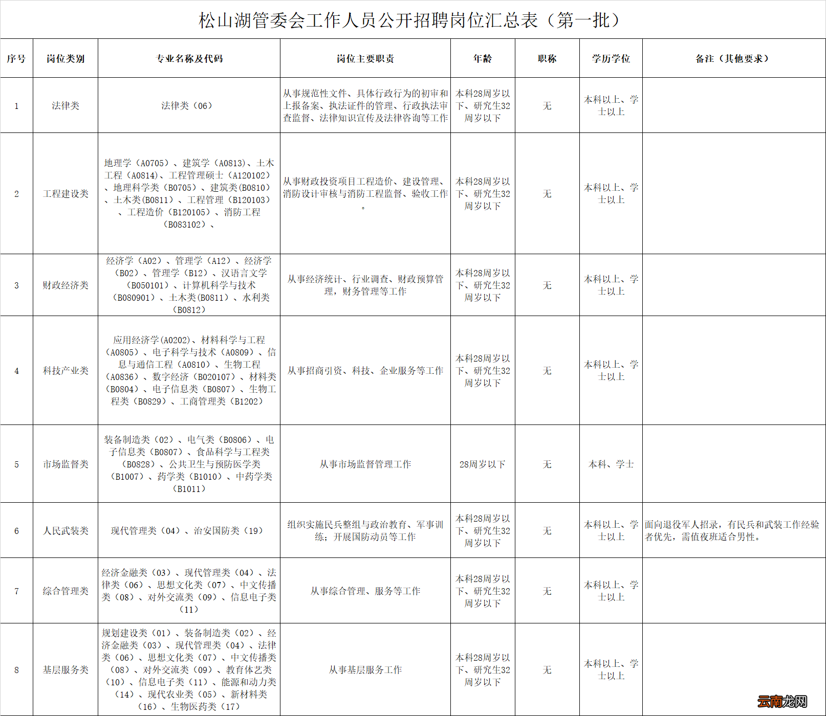 2022东莞松山湖管委会校园招聘公告