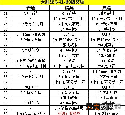 天涯明月刀手游天涯战令奖励有什么 天涯明月刀手游天涯战令奖励介绍