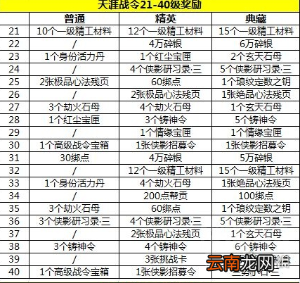 天涯明月刀手游天涯战令奖励有什么 天涯明月刀手游天涯战令奖励介绍