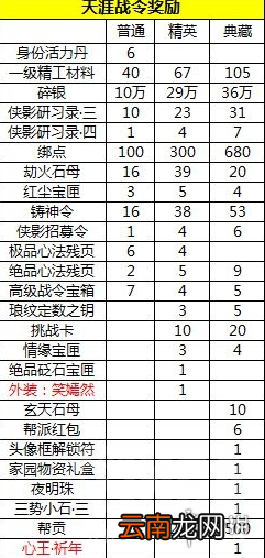 天涯明月刀手游天涯战令奖励有什么 天涯明月刀手游天涯战令奖励介绍