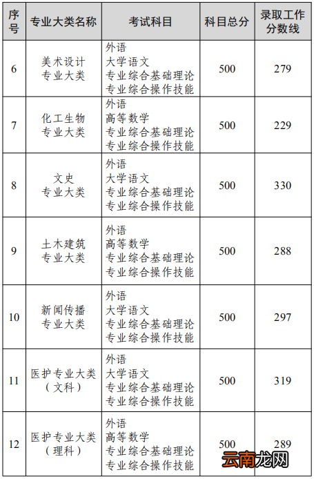 2022江苏专转本省控线公布