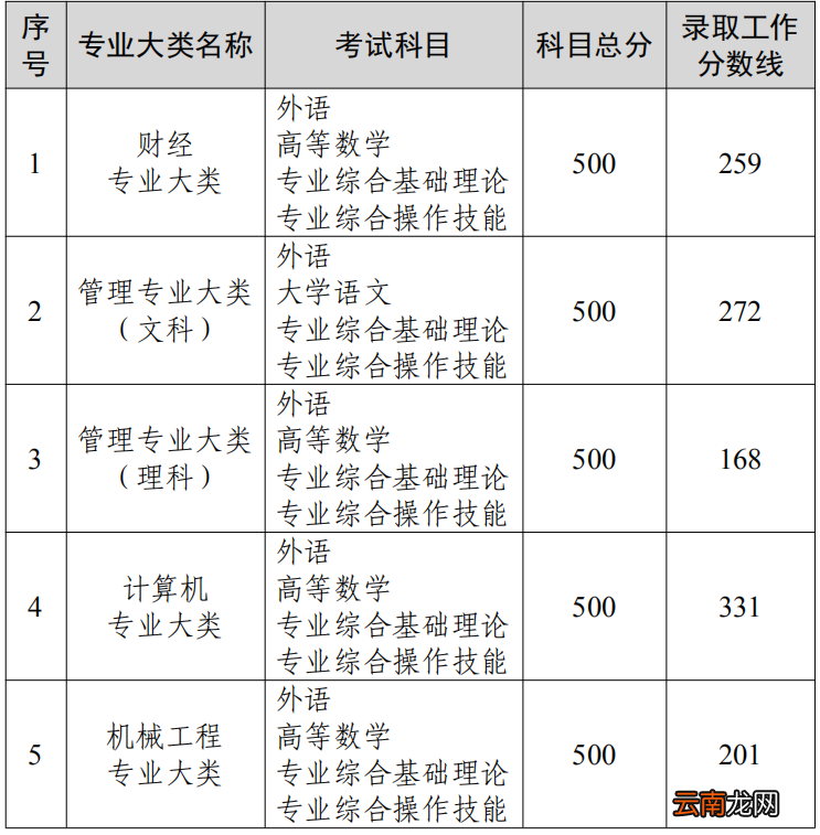 2022江苏专转本省控线